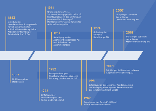 Time bar shows the history of uniVersa Krankenversicherung a.G.