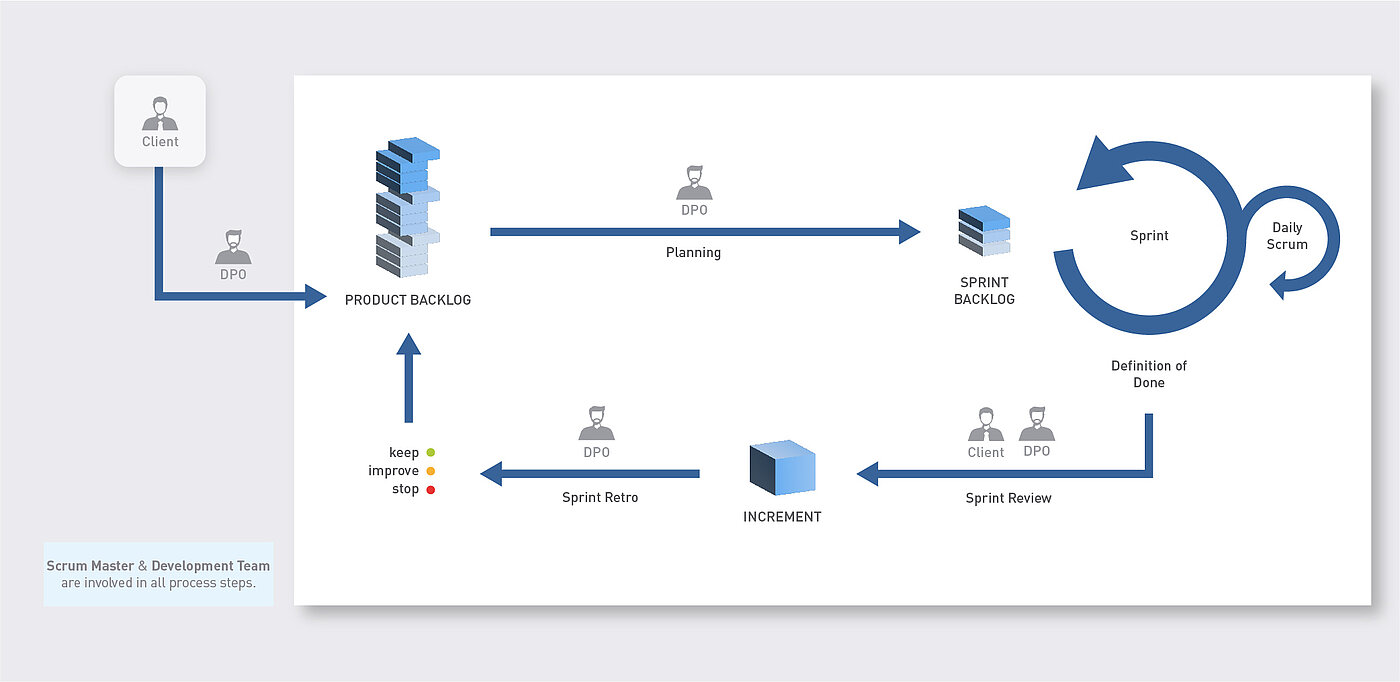 Scrum in agile software development: process, roles, artifacts in process schema.