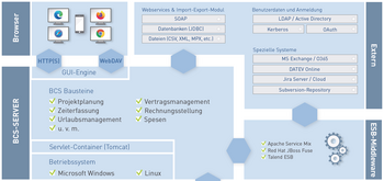 Übersichtliche Darstellung der mehrschichtigen BCS-Systemarchitektur mit Browser-Frontend, BCS-Server, modularen Fachbausteinen, Datenbankanbindung (JDBC), ESB-Middleware sowie der Integration externer Systeme und Dienste. Grafische Darstellung der BCS-Systemarchitektur mit Browser-Zugriff über HTTP(S) und WebDAV, GUI-Engine, BCS-Server mit Projektplanung, Zeiterfassung und Rechnungsstellung, Anbindung an relationale Datenbanken via JDBC, ESB-Middleware sowie externe Systeme wie LDAP, Jira, MS Exchange und DATEV.