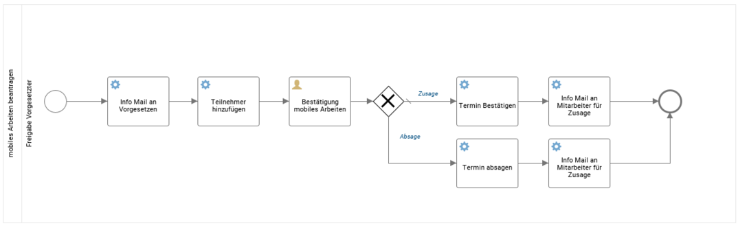 Freigabeprozess mit BPMN Mercoline