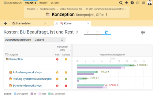 Die neue D3-basierte Darstellung mit Baumstruktur, Ampel- und Balkenlogik ermöglicht das flexible Ein- und Ausklappen von PSP-Elementen sowie eine schnelle Identifikation von Budgetabweichungen und Kostenentwicklungen. Neues Kostendiagramm für Gesamtkosten in BCS 25.4