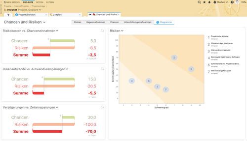 Analysieren Sie Chancen und Risiken und planen Sie Gegen- und Unterstützungsmaßnahmen. Chancen und Risiken in BCS