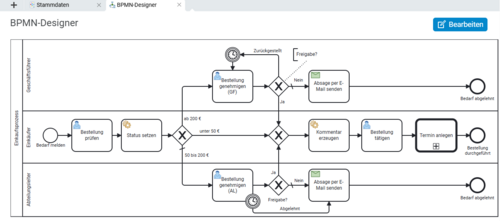 Der BPMN-Designer in BCS unterstützt die Modellierung und Automatisierung von Geschäftsprozessen mit intuitiver Bedienung, Validierung und intelligenter Skriptunterstützung. Screenshot des BPMN-Designers in Projektron BCS mit grafischer Prozessmodellierung und Funktionen zur Prozessautomatisierung.