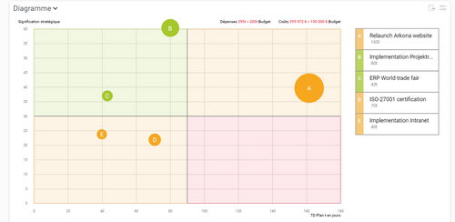 Diagramme de portefeuille de projets dans la gestion de portefeuille de projets dans Projektron BCS
