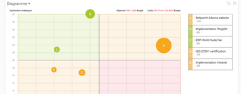Diagramme de portefeuille de projets dans la gestion de portefeuille de projets dans Projektron BCS