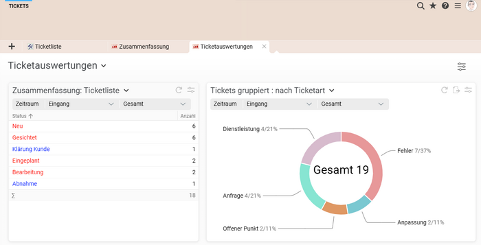 Übersichtliche Auswertungen externer Supporttickets in BCS mit tabellarischer und grafischer Darstellung. Screenshot der externen Ticketauswertungen in BCS mit Tabellen und Diagrammen zur Analyse von Supporttickets.