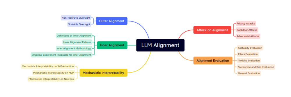 Eine Taxonomie-Darstellung der zentralen Themenfelder des Alignments großer Sprachmodelle: äußeres Alignment, inneres Alignment, Interpretierbarkeit, Schutz vor Angriffen und Evaluation.