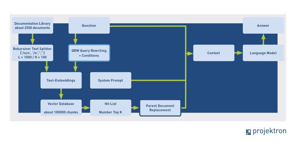 Process flow in Projektron BCS AI Help Assistant with Query Rewriting (QRW), which removes specific terms such as “BCS” or “Projektron” to increase the focus on relevant content.