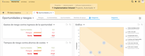 Oportunidades y riesgos en Projektron BCS