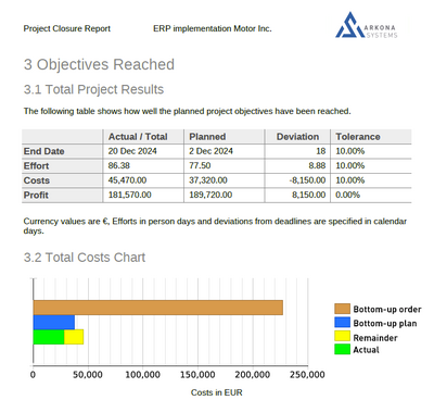 Project completion report with Projektron BCS