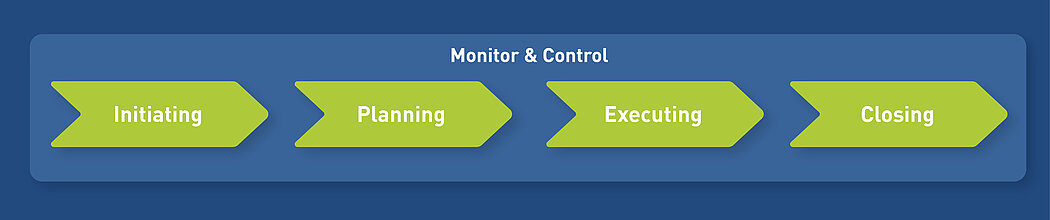 Project life cycle according to PM²