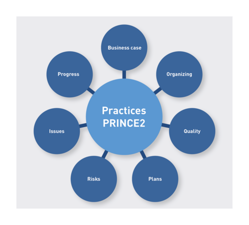 The seven practices (also known as knowledge areas) in PRINCE2 cover aspects that must be continuously considered throughout the entire project. Seven practices in PRINCE2