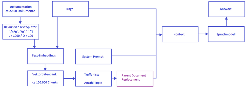 Prozessablauf im Projektron BCS KI Hilfe Assistenten mit „Parent Document Retrieval“