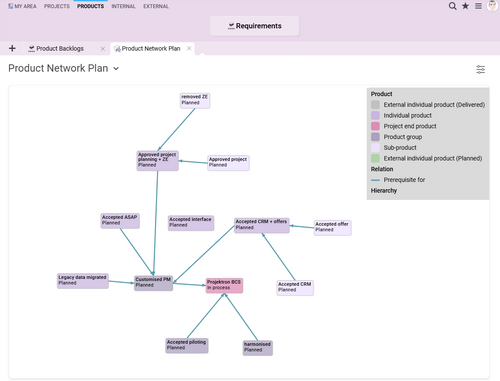 Get an overview of your products in the graphical product network plan. PRINCE2 product network plan in BCS