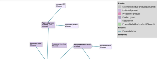 Get an overview of your products in the graphical product network plan. PRINCE2 product network plan in BCS