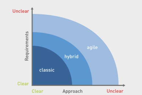 Hybrid project management makes use of agile and classic methods.