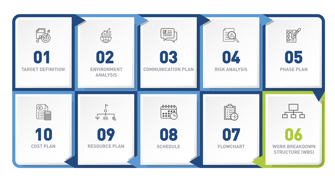 Work breakdown structure in the project planning phase