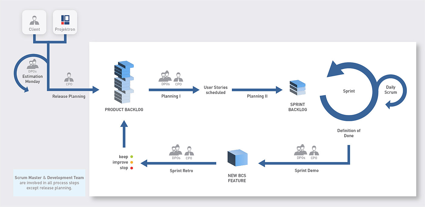 Projektron Scrum variant for software development according to adapted Scrum process.