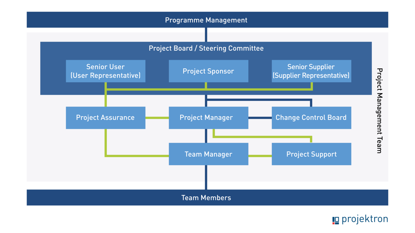 PRINCE2 defines clear roles and responsibilities. This minimizes conflicts and ambiguities. Schematic representation of roles according to BCS