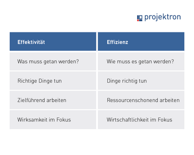 Effektivität vs. Effizienz