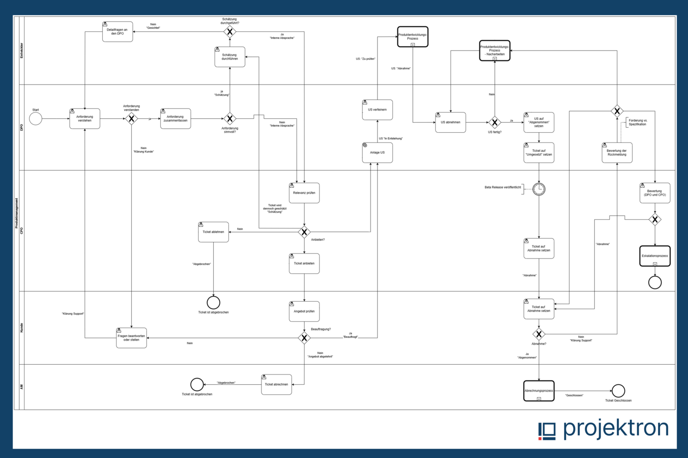 Der BPMN-basierte DPO-Prozess im Projektron-Scrum visualisiert klar definierte Abläufe, Verantwortlichkeiten und Entscheidungswege von der Anforderungsaufnahme über Priorisierung und Umsetzung bis zur Abnahme und Integration in Releases. BPMN-Diagramm des Projektron-Scrum-Prozesses mit strukturierten Schritten zur Anforderungsbearbeitung, klaren Verantwortlichkeiten und definierten Entscheidungs- und Freigabepunkten.