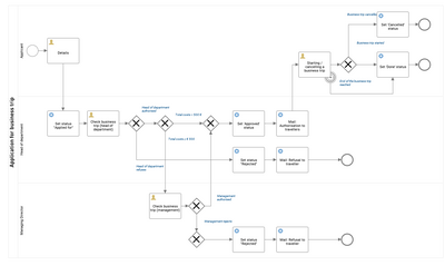 Managing directors, department heads and applicants are involved in the “Business trip request” workflow.  BPMN process business trip request