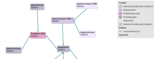 Verschaffen Sie sich einen Überblick über Ihre Produkte im grafischen Produktnetzplan. PRINCE2 Produktnetzplan in BCS