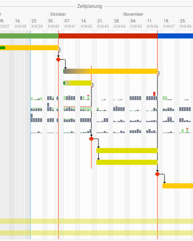Projektplan mit Ressourcenauslastung in BCS
