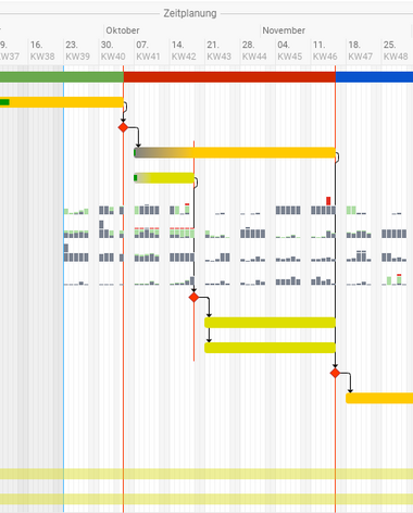 Projektplan mit Ressourcenauslastung in BCS