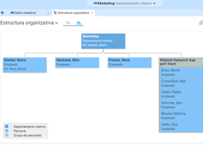 Organigrama de Projektron BCS