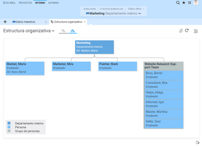 Organigrama de Projektron BCS