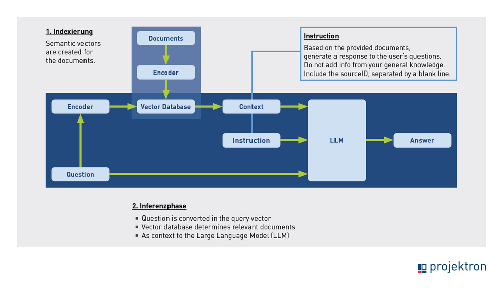 Visualization of the two-phase process for document retrieval with dense embeddings, consisting of pre-selection and detailed analysis.