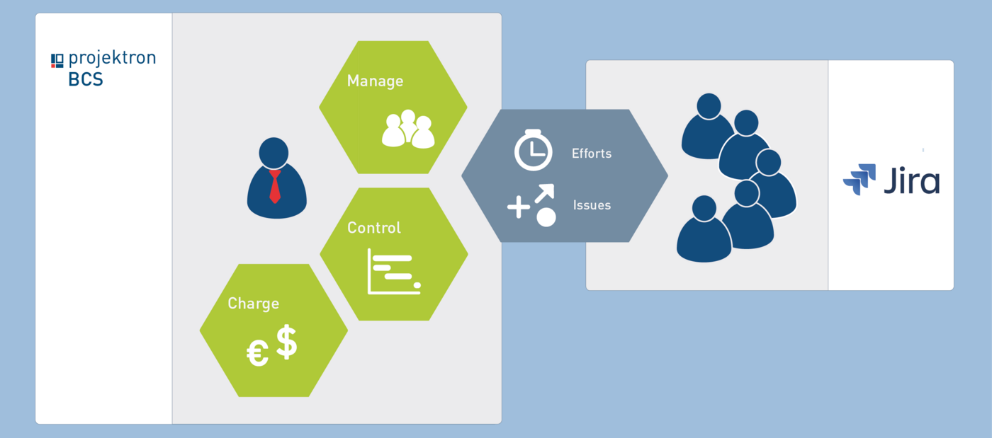 With Projektron BCS, Jira data can be easily integrated into projects via an interface, where it can then be evaluated and invoiced in BCS. 