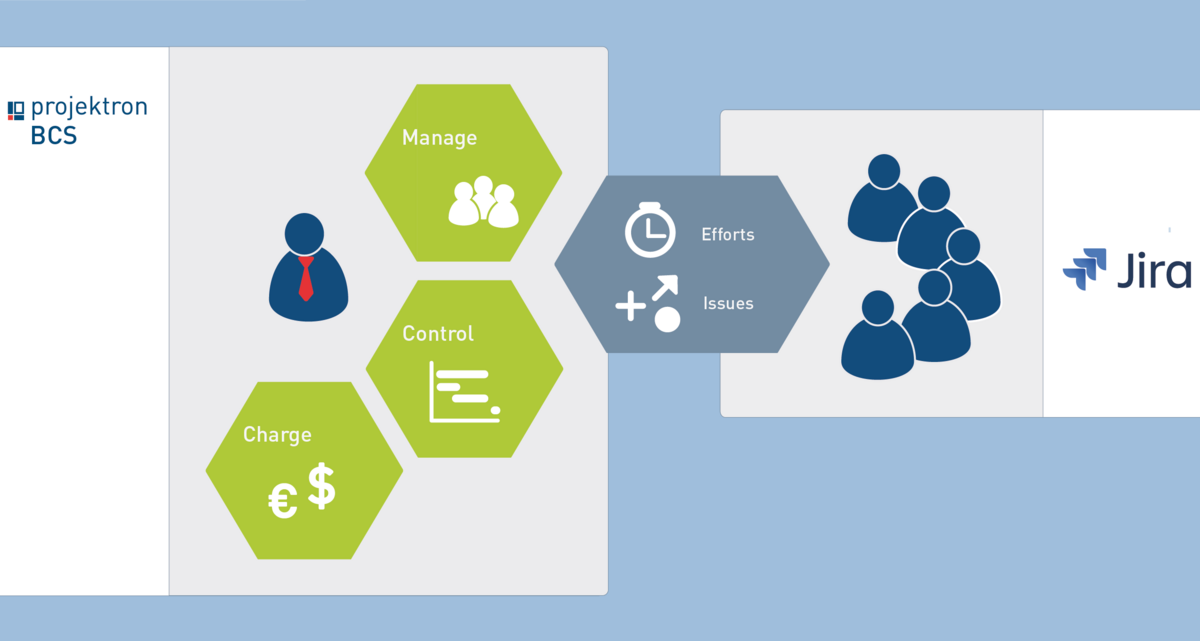 With Projektron BCS, Jira data can be easily integrated into projects via an interface, where it can then be evaluated and invoiced in BCS. 