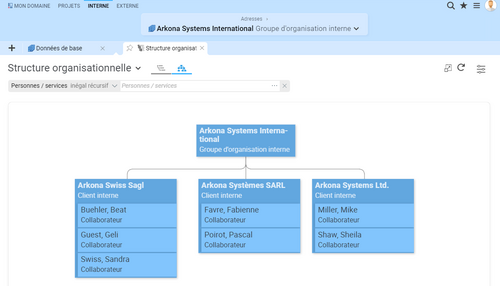 Organigramme d'un groupe d'organisation dans BCS