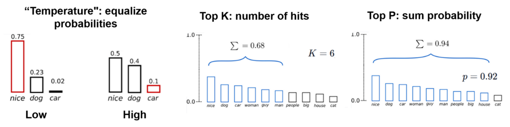 The sampling process allows for a random selection of tokens from the most likely options, resulting in more diverse and less repetitive results.