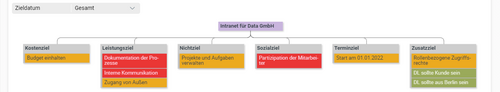 Zielehierarchiegrafik: Ziele jederzeit im Blick