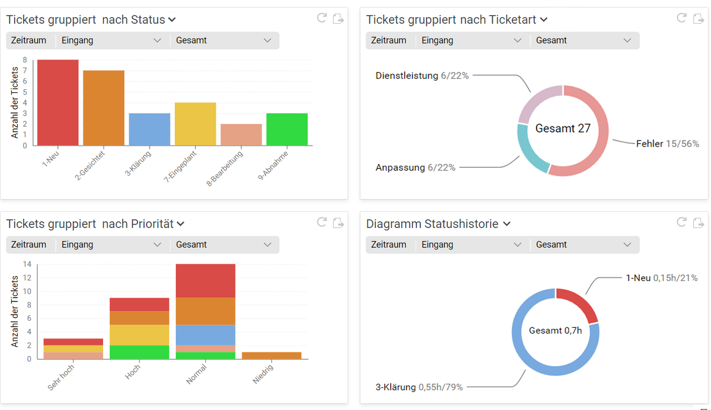 Ticketauswertungen sind fester Bestandteil des Support-Ticketsystems in Projektron BCS.