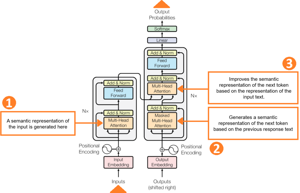 The transformer architecture uses the attention mechanism to identify and process relevant parts of a text, enabling parallel analysis.