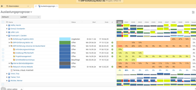 Übersichtliche Auslastungsanalyse: Den Auslastungsgrad Ihrer Mitarbeiter erkennen Sie mittels farbiger Balken