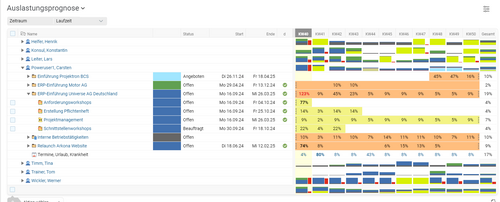 Übersichtliche Auslastungsanalyse: Den Auslastungsgrad Ihrer Mitarbeiter erkennen Sie mittels farbiger Balken