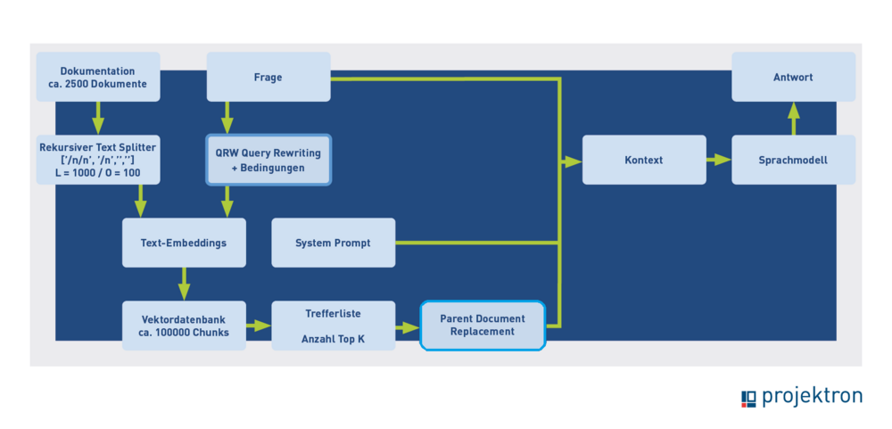 Prozessablauf im Projektron BCS KI Hilfe Assistenten mit Query Rewriting (QRW), der spezifische Begriffe wie „BCS“ oder „Projektron“ entfernt, um den Fokus auf relevante Inhalte zu verstärken.