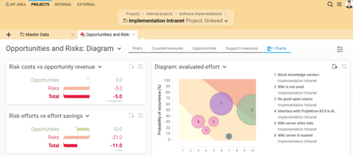 Analyze opportunities and risks and plan countermeasures and support. Opportunities and risks in BCS