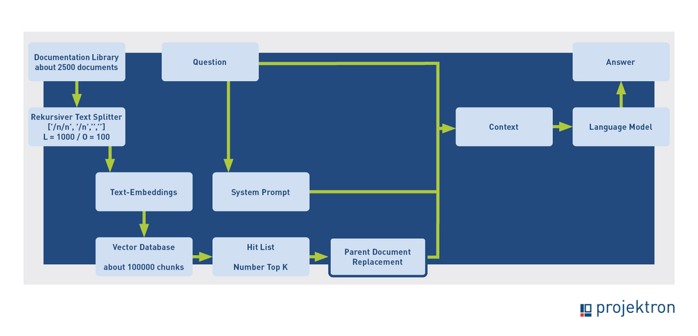 Process flow in the Projektron BCS AI Help Assistant with “Parent Document Retrieval”