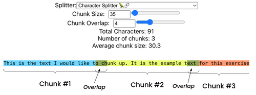 Grafik zur Textteilung in Splits für Retrievalmethoden, mit Fokus auf konstante Längen und Überlapp zur semantischen Kodierung.