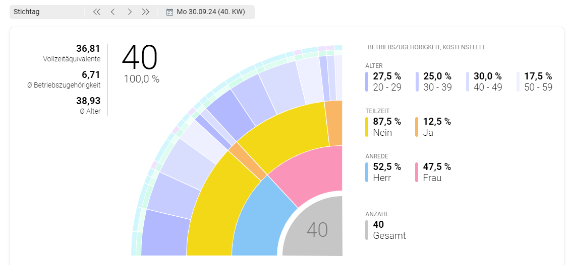 Interaktive Mitarbeiterinterna-Grafik mit dynamischer Filterfunktion