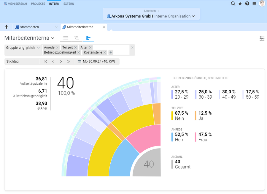 Interaktive Mitarbeiterinterna-Grafik mit dynamischer Filterfunktion