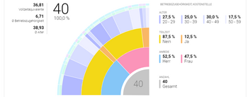 Interaktive Mitarbeiterinterna-Grafik mit dynamischer Filterfunktion