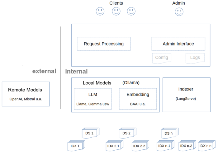 Technical components of the AI framework in Projektron BCS