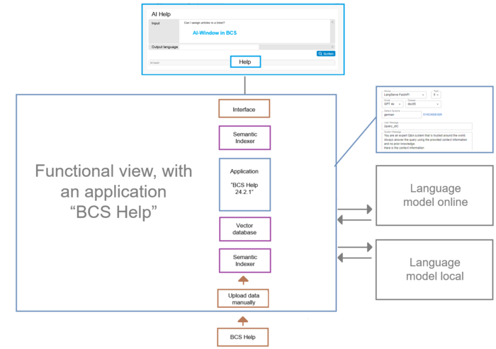 Functional view of the AI framework in Projektron BCS with software help, interfaces to data sources, language models and result output.